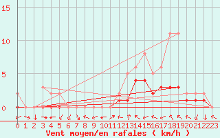 Courbe de la force du vent pour Manlleu (Esp)