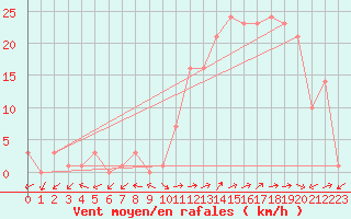 Courbe de la force du vent pour Eygliers (05)