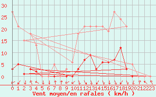 Courbe de la force du vent pour Pinsot (38)