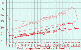 Courbe de la force du vent pour La Chapelle-Montreuil (86)