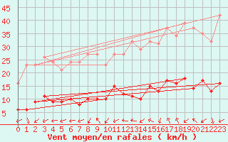 Courbe de la force du vent pour Montredon des Corbires (11)