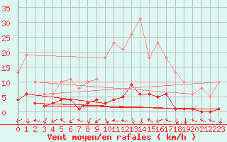 Courbe de la force du vent pour Eygliers (05)