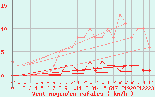 Courbe de la force du vent pour Triel-sur-Seine (78)