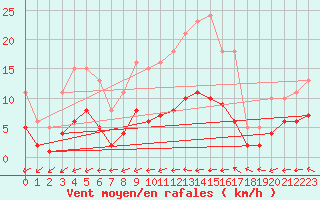 Courbe de la force du vent pour Berson (33)