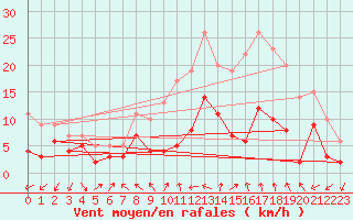 Courbe de la force du vent pour Tamarite de Litera