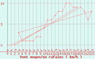 Courbe de la force du vent pour Sanary-sur-Mer (83)