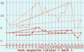 Courbe de la force du vent pour Bannalec (29)