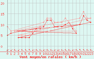 Courbe de la force du vent pour la bouée 66023