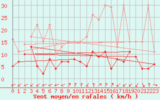 Courbe de la force du vent pour Sattel-Aegeri (Sw)