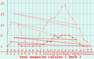 Courbe de la force du vent pour Lignerolles (03)