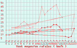 Courbe de la force du vent pour Arles (13)