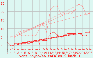 Courbe de la force du vent pour Lhospitalet (46)