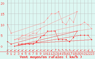 Courbe de la force du vent pour Ancey (21)