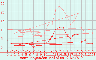 Courbe de la force du vent pour Ploeren (56)