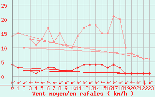 Courbe de la force du vent pour Rosis (34)