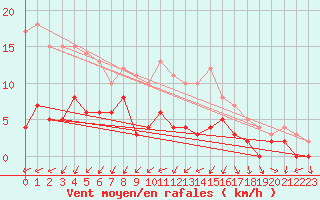 Courbe de la force du vent pour Badajoz