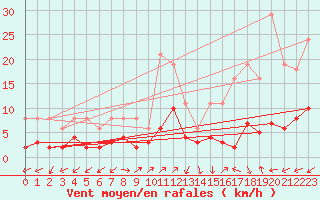 Courbe de la force du vent pour Saint-Julien-en-Quint (26)