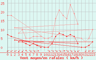 Courbe de la force du vent pour Merschweiller - Kitzing (57)