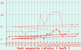 Courbe de la force du vent pour Brigueuil (16)