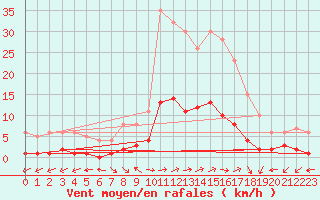 Courbe de la force du vent pour Daroca