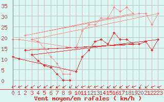 Courbe de la force du vent pour Pirou (50)