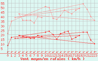 Courbe de la force du vent pour Benasque