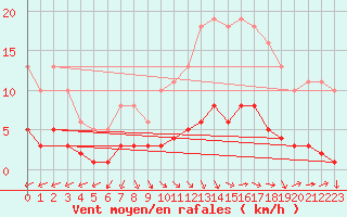 Courbe de la force du vent pour Mazinghem (62)