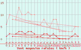 Courbe de la force du vent pour Amiens - Dury (80)