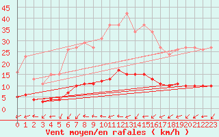 Courbe de la force du vent pour Boulaide (Lux)