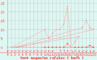 Courbe de la force du vent pour Grardmer (88)