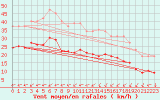 Courbe de la force du vent pour Monts-sur-Guesnes (86)