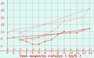 Courbe de la force du vent pour Lasne (Be)