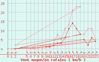 Courbe de la force du vent pour Manlleu (Esp)