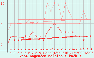 Courbe de la force du vent pour Bulson (08)