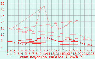 Courbe de la force du vent pour Montsevelier (Sw)