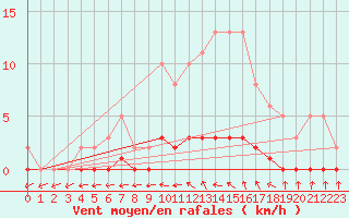 Courbe de la force du vent pour Amiens - Dury (80)