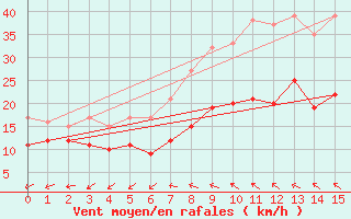 Courbe de la force du vent pour Llucmajor