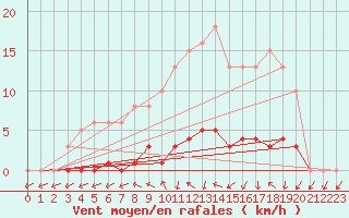 Courbe de la force du vent pour Dounoux (88)