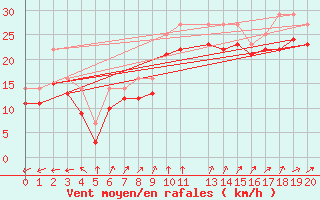 Courbe de la force du vent pour le bateau PGRQ