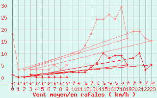 Courbe de la force du vent pour Besson - Chassignolles (03)