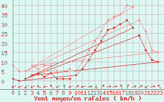 Courbe de la force du vent pour Eygliers (05)