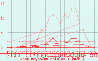 Courbe de la force du vent pour Bouligny (55)