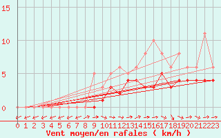 Courbe de la force du vent pour Lobbes (Be)