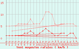 Courbe de la force du vent pour Saint-Laurent-du-Pont (38)