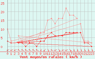 Courbe de la force du vent pour Tour-en-Sologne (41)