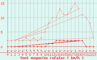 Courbe de la force du vent pour Nris-les-Bains (03)