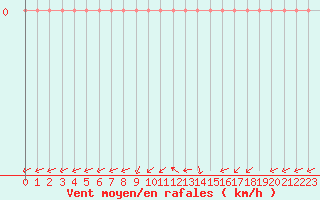 Courbe de la force du vent pour Courcouronnes (91)