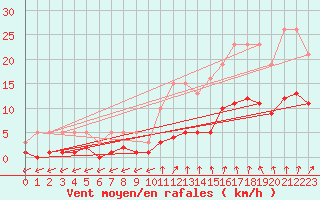 Courbe de la force du vent pour Frontenay (79)