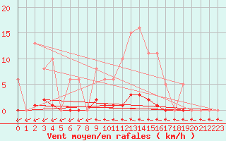 Courbe de la force du vent pour Pertuis - Grand Cros (84)