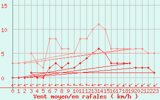 Courbe de la force du vent pour Ancey (21)